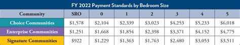 In January <b>2022</b>, after nearly three years of litigation, the <b>San</b> <b>Diego</b> <b>housing</b> <b>commission</b> increased its <b>payment</b> <b>standards</b> for <b>housing</b> vouchers. . San diego housing commission payment standard 2022